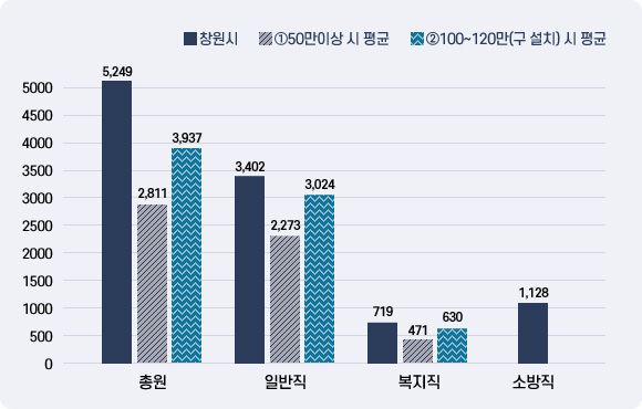 공무원 정원 그래프-이미지의 내용은 표의 내용과 같습니다.