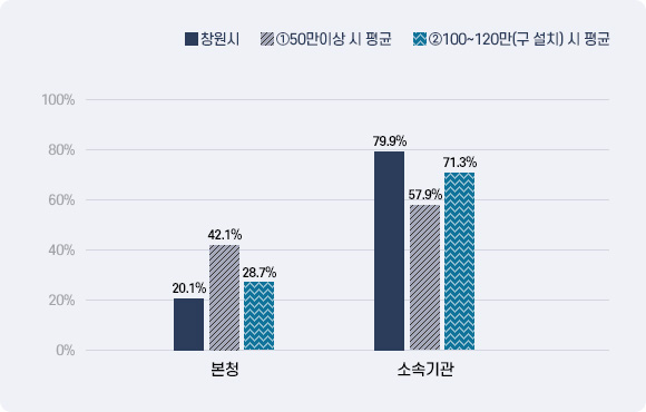 본청-소속기관 정원 비율 그래프-이미지의 내용은 표의 내용과 같습니다.