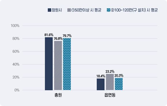 본청-읍면동 정원 비율 그래프-이미지의 내용은 표의 내용과 같습니다.