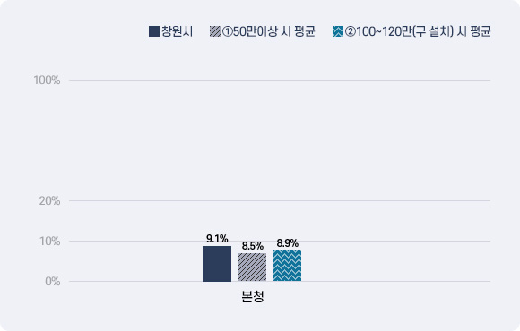 재정규모 대비 인건비 운영 비율 그래프-이미지의 내용은 표의 내용과 같습니다.