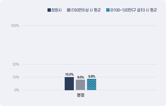 재정규모 대비 인건비 운영 비율 그래프-이미지의 내용은 표의 내용과 같습니다.