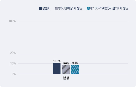 재정규모 대비 인건비 운영 비율 그래프-이미지의 내용은 표의 내용과 같습니다.