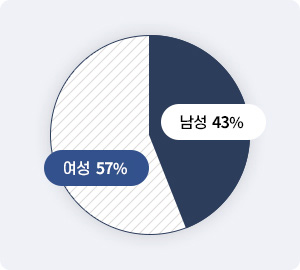 원형그래프 - 여성 57%, 남성 43%