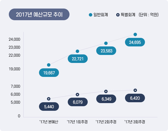 2017년 예산규모 추이 아래 상세설명을 참고하세요