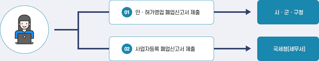 폐업신고 원스톱서비스의 구 절차를 안내. 민원인이 1.시군구청에 인.허가영업 폐업신고서를 제출하고, 2.국세청(세무서)에 사업자등록 폐업신고서를 제출합니다.