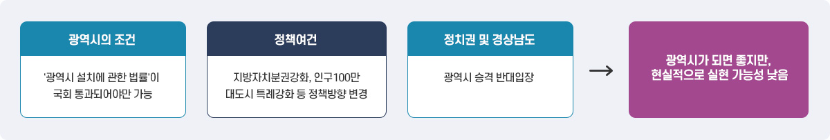 광역시의 조건:'광역시 설치에 관한 법률'이 국회 통과되어야만 가능. 정책여건:지방자치분권강화, 인구100만대도시 특례강화 등 정책방향 변경. 정치권 및 경상남도:광역시 승격 반대입장. → 광역시가 되면 좋지만, 현실적으로 실현 가능성 낮음  