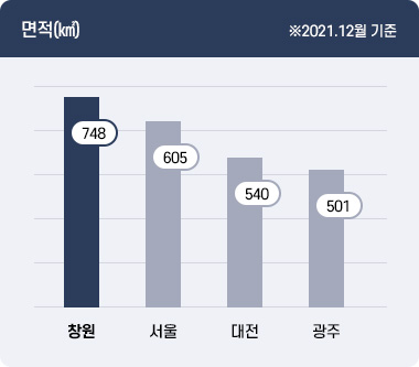 2021년 12월 기준 면적(㎢)은 창원이 748㎢, 서울이 605㎢, 대전이 540㎢, 광주가 501㎢.