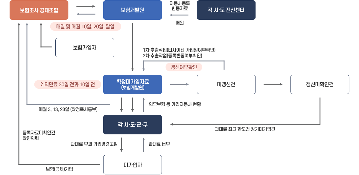 업무처리흐름도 이미지 : 아래내용 참조