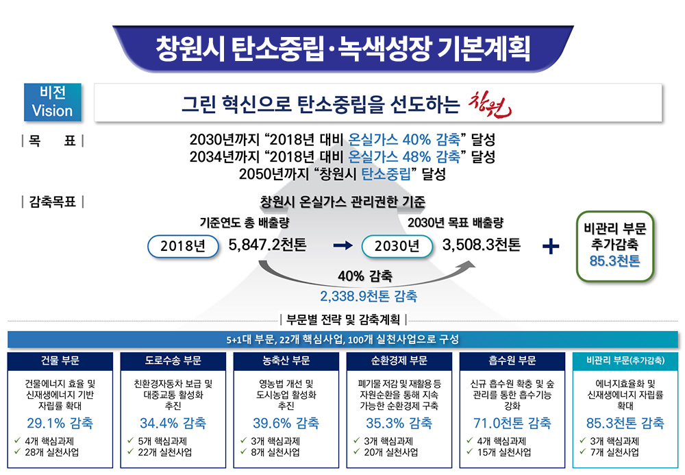 창원시 탄소중립․녹색성장 기본계획
                                                                       비전 Vision 그린 혁신으로 탄소중립을 선도하는 창원
                                                                       목표:2030년까지 2018년 대비 온실가스 40% 감축 달성
                                                                       2034년까지 2018년 대비 온실가스 48% 감축 달성
                                                                     2050년까지 창원시 탄소중립 달성
                                                                       감축목표:창원시 온실가스 관리권한 기준
                                                                       기준연도 2018년 총 배출량 5,847.2천톤→2030년 2030년 목표 배출량 3,508.3천톤 40% 감축 2,338.9천톤 감축 + 비관리 부문 추가감축 85.3천톤
                                                                       부문별 전략 및 감축계획
                                                                       5+1대 부문, 22개 핵심사업, 100개 실천사업으로 ㅜ성
                                                                       건물 부문 건물에너지 효율 및 신재생에너지 기반 자립률 확대 29.1% 감축 4개 핵심과제 28개 실천사업
                                                                       도로수송 부문 친환경자동차 보급 및 대중교통 활성화 추진 34.4% 감축 5개 핵심과제 22개 실천사업
                                                                       농축산 부문 영농법 개선 및 도시농업 활성화 추진 39.6% 감축 3개 핵심과제 8개 실천사업
                                                                       순환경제 부문 폐기물 절감 및 재활용 등 자원순환을 통해 지속 가능한 순환경제 구축 35.3% 감축 3개 핵심과제 20개 실천사업
                                                                       흡수원 부문 신규 흡수원 확충 및 숲 관리를 통한 흡수기능 강화 71.0천톤 감축 4개 핵심과제 15개 실천사업
                                                                       비관리 부문(추가감축) 에너지효율화 및 신재생에너지 자립률 확대 85.3천톤 감축 3개 핵심과제 7개 실천사업