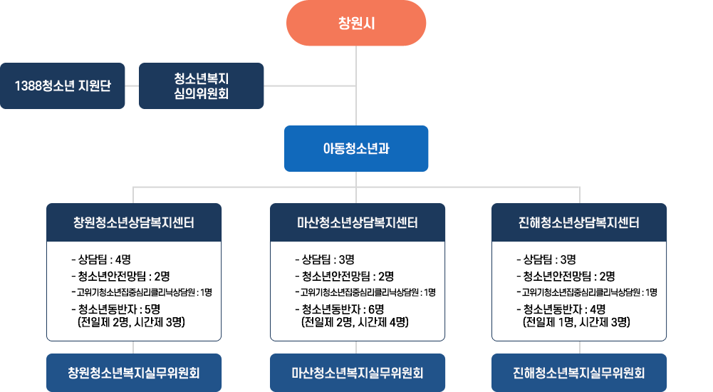 조직도-아래텍스트 참고