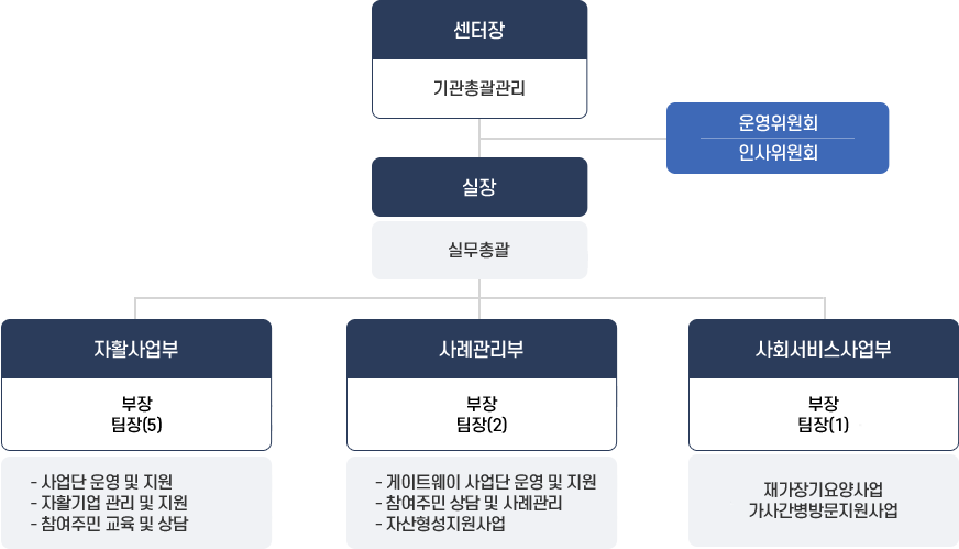 마산자활센터 직원 및 담당업무