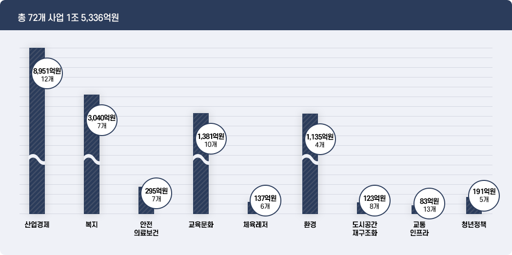 분야별 투자계획