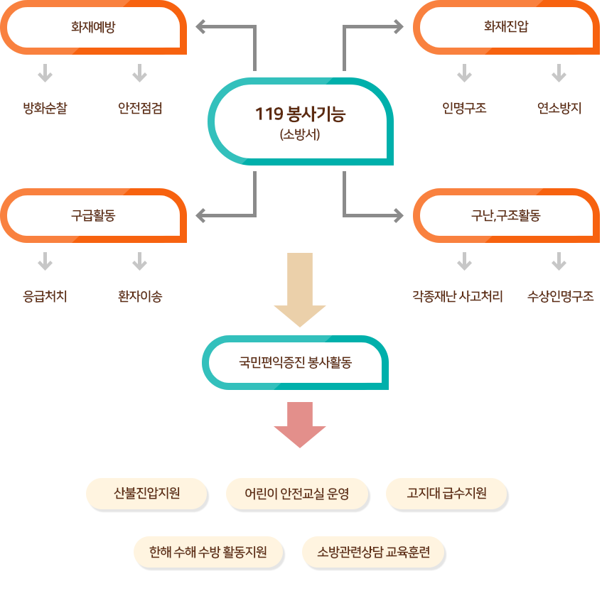 소방업무의 개요