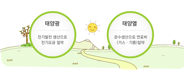 태양광-전기발전 생산으로 전기요금 절약, 태양열-온수생산으로 연료비(가스,기름)절약