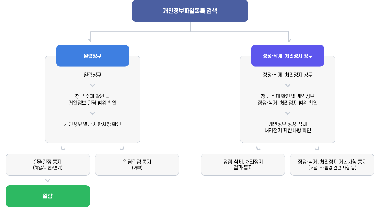 개인정보파일목록 검색(열람청구와 정정·삭제, 처리장치 청구로 나뉘어짐)
-열람청구 ->열람청구->청구 주체 확인 및 개인정보 열람 범위 확인->개인정보 열람 제한사항 확인(열람결정 통지-허용,제한,연기와 열람결정통지-거부로 나뉘어짐)
-열람결정통지(허용/제한/연기)->열람
-열람결정통지(거부)
-정정·삭제, 처리정지 청구->정정·삭제, 처리정지 청구->청구 주체 확인 및 개인정보 정정·삭제,처리정지 범위 확인->개인정보 정정·삭제 처리정지 제한사항 확인(정정·삭제 처리정지 결과통지와 정정·삭제 처리정지 제한사항 통지(거절,타법령 관련 사항 등)으로 나뉘어짐)
-정정·삭제,처리정지 결과 통지
-정정·삭제, 처리정지 제한사항 통지(거절,타 법령 관련사항 등)
