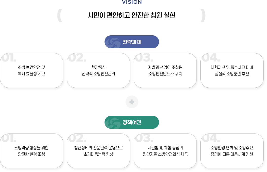 vision
시민이 편안하고 안전한 창원 실현
-전략과제
1.소방 보건안전 및 복지 효율성 제고
2.현장중심 전략적 소방안전관리
3.자율과 책임이 조화된 소방안전인프라 구축
4.대형재난 및 특수사고 대비 실질적 소방훈련 추진
-정책여건
1.소방역량 향상을 위한 안전한 환경 조성
2.첨단 장비와 전문인력 운용으로 초기대응능력 향상
3.시만참여, 체험 중심의 민간자율 소방안전의식 제공
4.소방환경 변화 및 소방수요 증가에 따른 대응체예 개선