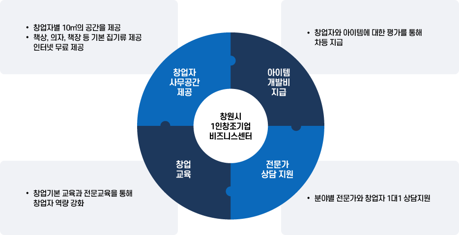 창원시 1인창조기업 비즈니스센터-아래텍스트참고