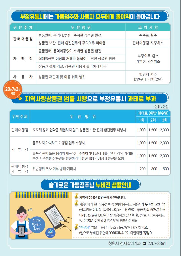 지역사랑상품권 법률 시행으로 부정유통시 과태료 부과
		단위 : 만원

		위반주체
		위반행위
		과태료(위반 횟수별)
		1차
		2차
		3차
		판매대행점
		지자체 장과 협약을 체결하지 않고 상품권 보관·판매·환전업무 대행시
		1,000
		1,500
		2,000
		가맹점
		등록하지 아니하고 가맹점 업무 수행시
		1,000
		1,500
		2,000
		물품의 판매 또는 용역의 제공 없이 수취하거나 실제 매출금액 이상의 거래를 통하여 수취한 상품권을 환전하거나 환전대행 가맹점에 환전을 요청
		1,000
		1,500
		2,000
		판매대행점
		가맹점
		위반행위 조사 거부·방해·기피시
		200
		300
		500


		슬기로운 가맹점주님 누비전 생활안내
		가맹점주님은 할인구매가 안됩니다.
		사용자에게 현금영수증을 꼭 발행해주시고, 사용자가 누비전 권면금액
		(상품권을 여러장 동시에 사용하는 경우에는 총금액)의 60%(1만원
		이하 상품권은 80%) 이상 사용하면 잔액을 현금으로 지급해주세요.
		※ 2020년 이전 발행분은 60% 환불기준 적용
		“수무늬” 앱을 다운받아 위조 상품권인지 확인하세요.
		(앱으로 누비전 뒷면에 “ORIGINAL”이 확인되면 “정상”)
		창원시 경제살리기과 ☎ 225 - 3391