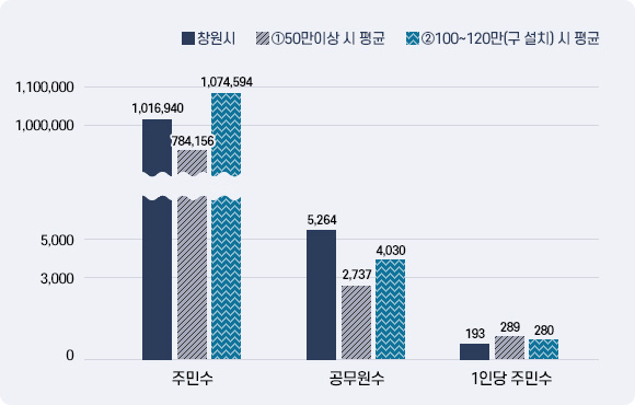 공무원 1인당 주민수 그래프-이미지의 내용은 표의 내용과 같습니다.