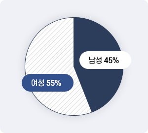 원형그래프 - 여성 55%, 남성 45%