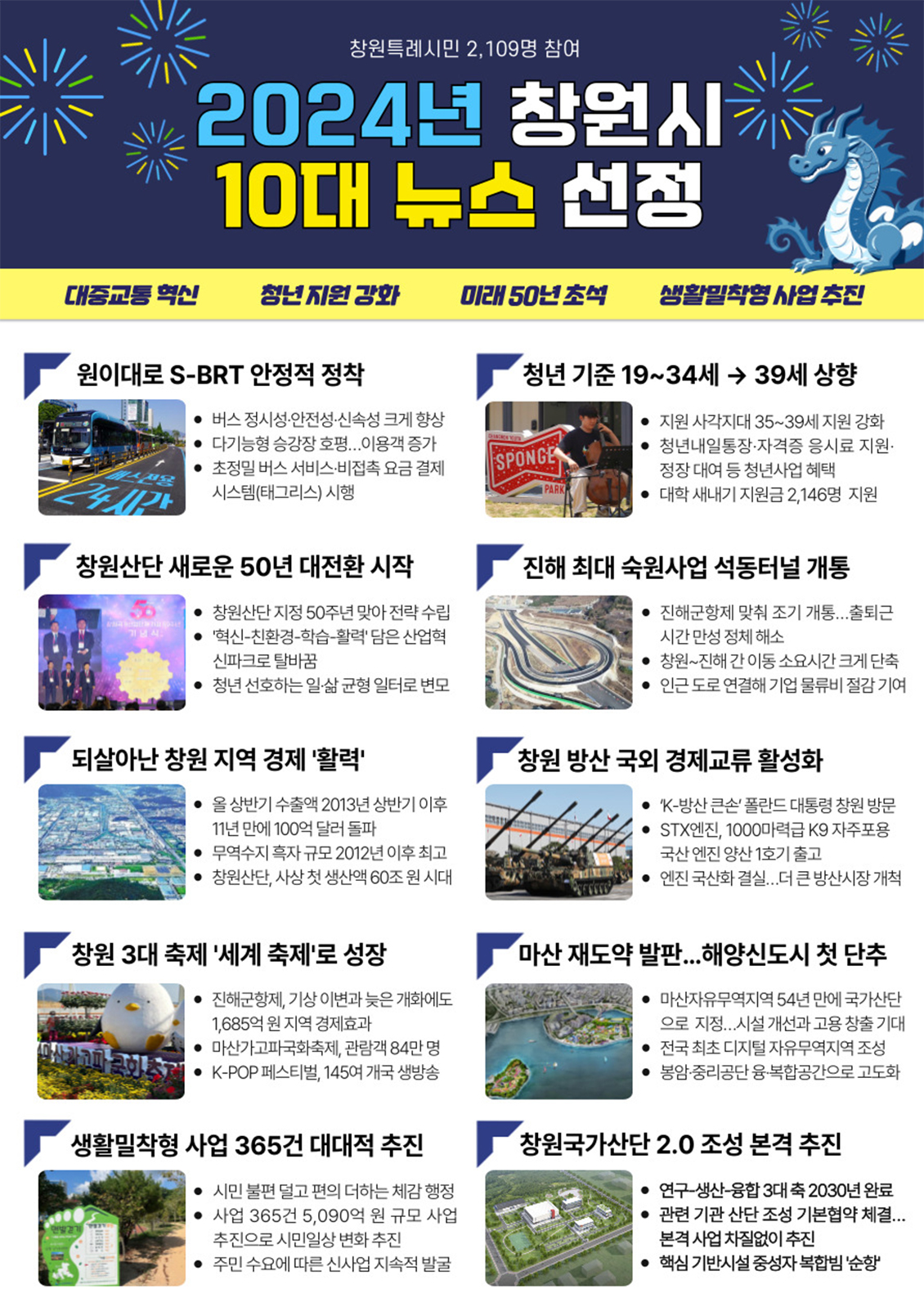 2024년 창원시 10대 뉴스 선정, 창원특례시민 2,109명 참여 - 아래내용 참고