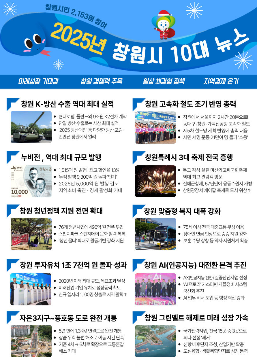 2025년 창원시 10대 뉴스 선정, 창원특례시민 2,153명 참여 - 아래내용 참고
