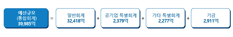 예산규모(통합회계) 39,985억=일반회계 32,418억+공기업특별회계 2,379억+기타특별회계 2,277억+기금 2,911억