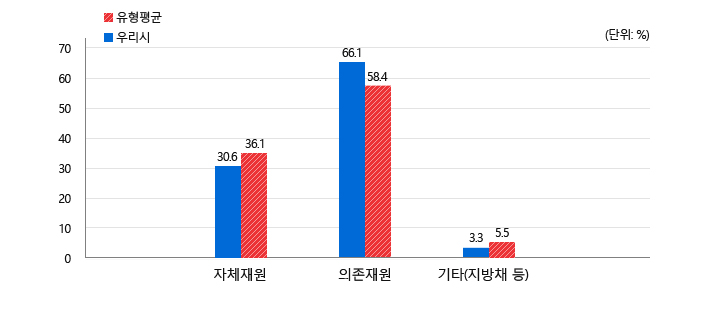 자체재원:우리시30.6 유형평균36.1, 의존재원:우리시66.1 유형평균58.4, 기타(지방채 등):우리시3.3 유형평균5.5