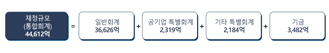 재정규모(통합회계) : 44,612억 = 일반회계 : 36,626억 + 공기업 특별회계: 2,319억 + 기타 특별회계 : 2,184억 + 기금 : 3,482억