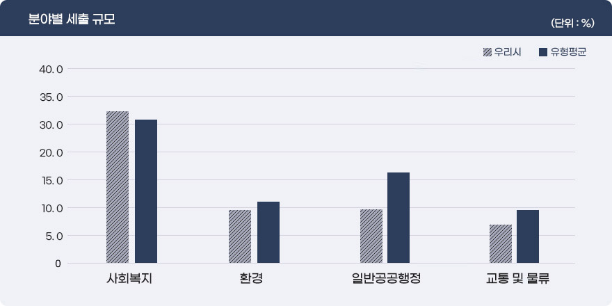 분야별 세출 규모 내용은 다음과 같습니다.
