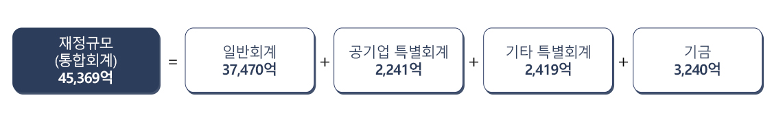 재정규모(통합회계) : 45,369억 = 일반회계 : 37,470억 + 공기업 특별회계: 2,241억 + 기타 특별회계 : 2,419억 + 기금 : 3,240억