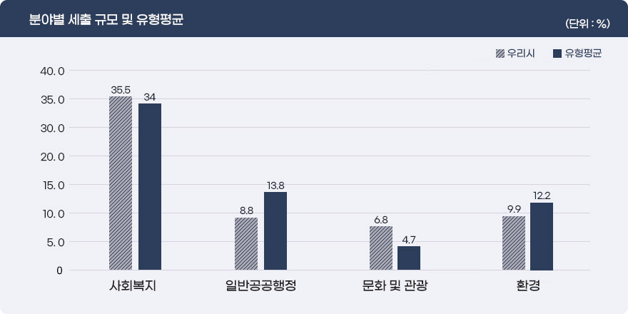 분야별 세출 규모 및 유형평균 내용은 다음과 같습니다.