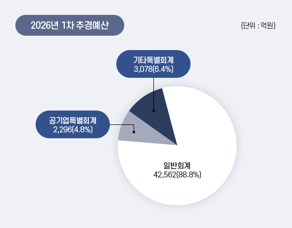 2026년 1차 추경예산 아래 상세설명을 참고하세요