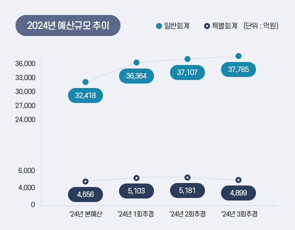 2024년 예산규모 추이 아래 상세설명을 참고하세요
