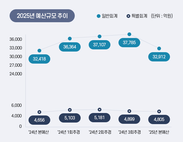 2025년 예산규모 추이 아래 상세설명을 참고하세요