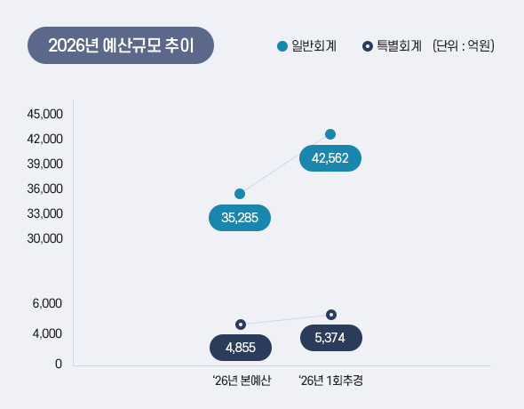 2026년 1차 추경예산 예산규모 추이 아래 상세설명을 참고하세요
