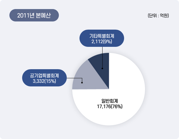 2011년 본예산 아래 상세설명을 참고하세요