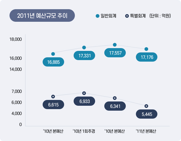 2011년 예산규모 추이 아래 상세설명을 참고하세요