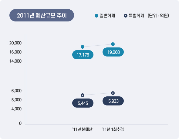 2011년 예산규모 추이 아래 상세설명을 참고하세요