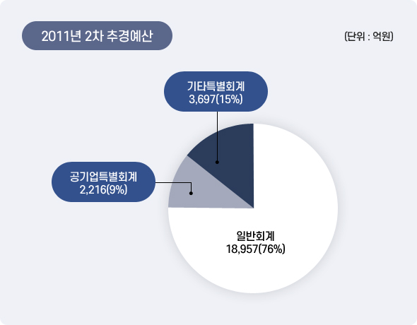 2011년 2차추경예산 아래 상세설명을 참고하세요