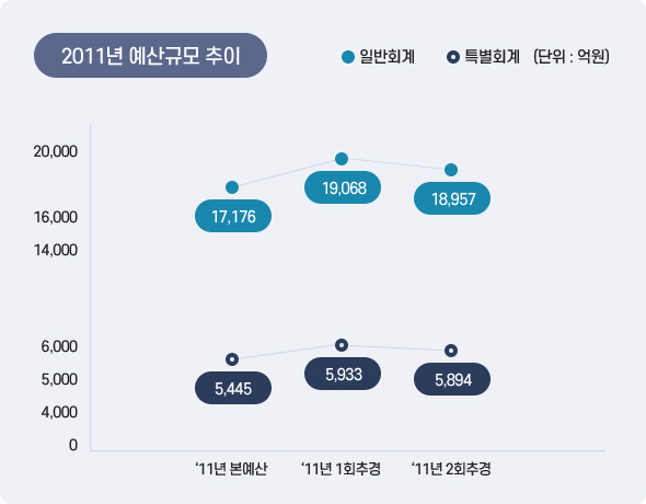 2011년 예산규모 추이 아래 상세설명을 참고하세요