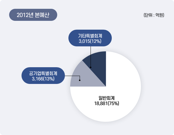 2012년 본예산 아래 상세설명을 참고하세요