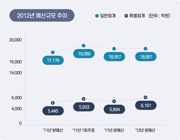 2012년 예산규모 추이 아래 상세설명을 참고하세요