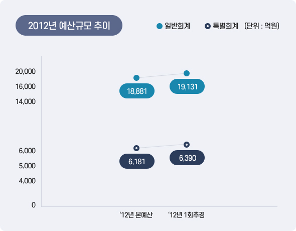 2012년 예산규모 추이 아래 상세설명을 참고하세요