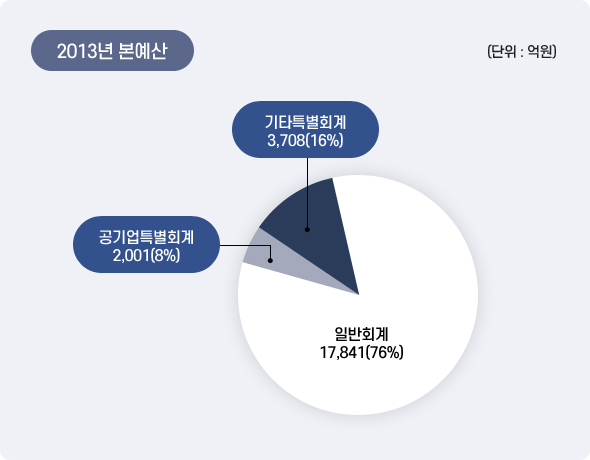 2013년 본예산 아래 상세설명을 참고하세요