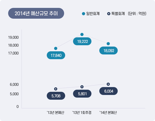 2014년 예산규모 추이 아래 상세설명을 참고하세요