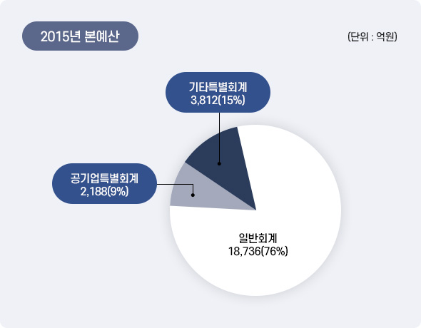 2015년 본예산 아래 상세설명을 참고하세요