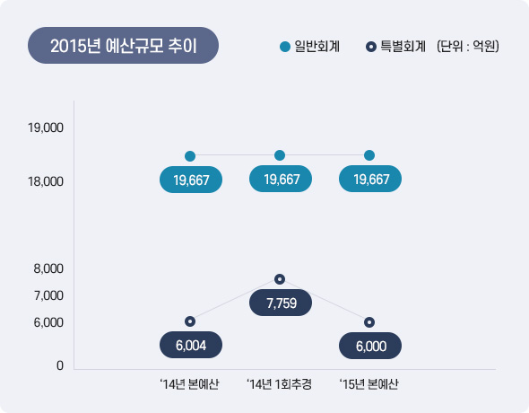 2015년 예산규모 추이 아래 상세설명을 참고하세요