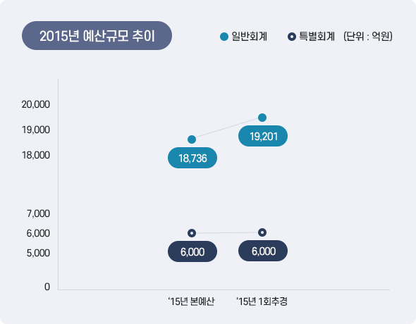 2015년 예산규모 추이 아래 상세설명을 참고하세요