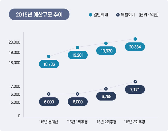 2015년 예산규모 추이 아래 상세설명을 참고하세요